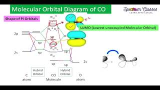 Molecular Orbital diagram of CO Molecule CO molecule as sigma donor and pi acceptor molecule  CO [upl. by Anisor]