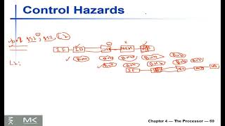 Processor Control Hazards 433  Computer Organization and Architecture عربى [upl. by Hamrnand]