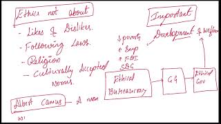 UPSC Mains GS4 ETHICS INTEGRITY AND APTITUDE [upl. by Anelec238]