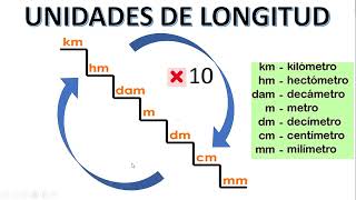 CONVERSIÓN DE MEDIDAS DE LONGITUD  EJERCICIOS RESUELTOS [upl. by Bekelja204]