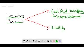 On which financial statement would the Supplies account appear A Balance Sheet B Income Statement [upl. by Anauq]