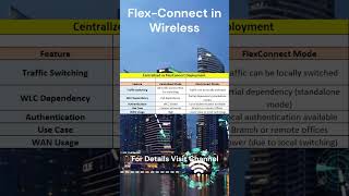 Cisco FlexConnect  Wireless Techology [upl. by Wiseman913]