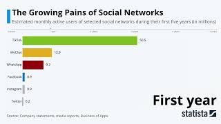 Statista Racing Bars Growing Pains of Social Networks [upl. by Haimorej351]