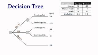 Decision Analysis 3 Decision Trees [upl. by Aicemed]