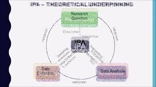 Interpretative Phenomenological Analysis  Part 1 [upl. by Wolliw]