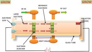 Two Cavity Klystron Amplifier [upl. by Abercromby943]