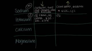 Electrolyte Imbalance Signs amp Symptoms Sweet and Simple [upl. by Nodnart]