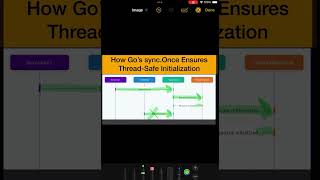 How Go’s syncOnce Ensures ThreadSafe Initialization [upl. by Giff]