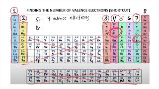 SHORTCUT FINDING THE NUMBER OF VALENCE ELECTRONS USING THE PERIODIC TABLE [upl. by Derrick975]