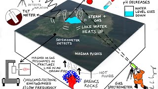 Monitoring Volcanoes [upl. by Tybi]