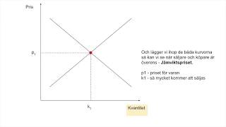 J7  Samhällsekonomi 6  Prisbildningsmodellen [upl. by Irpak]