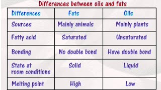 Difference between fats and oils  Comparison between fats and oils  AbhiPharmacy [upl. by Sadick534]