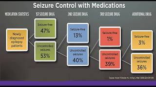 Medical Therapy in Epilepsy Treatment Side Effects and Drug Interactions [upl. by Salba201]