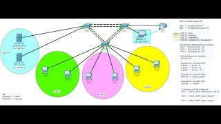 vlan with ip helper address with Dhcp Dns Ftp amp Tftp [upl. by Artur]