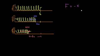Εισαγωγή στα ελατήρια και νόμος του Hooke [upl. by Aiykan]