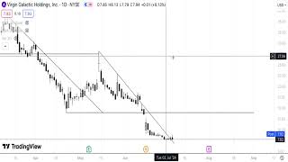 Virgin Galactic Stock Technical Analysis 080724 [upl. by Kohsa]