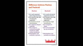 Difference between Nucleus and Nucleoid [upl. by Llessur]