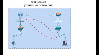 27TFTP Server Backup configuration file Arabic [upl. by Doroteya353]