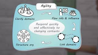 Four Dimensions Addressed by Sociocracy 30 [upl. by Akenet]