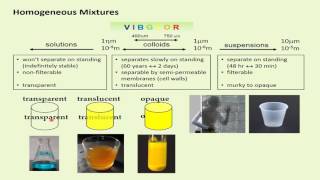 Colloids Solutions amp Suspensions [upl. by Alac187]