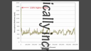 Atmospheric Carbon Dioxide and Interglacial Warmth [upl. by Marelya]