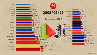 Desempleo en Países Miembros de la OCDE [upl. by Durarte]