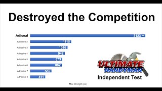 Strongest Adhesive amp Sealant in Test – Destroyed the Competition [upl. by Gentille]