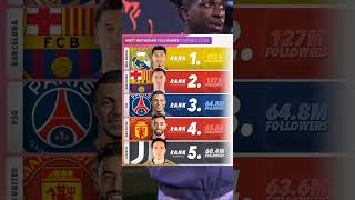 Most Instagram Followers Football Clubs 🐐🤯🥶viral trending funny shorts [upl. by Erreip75]