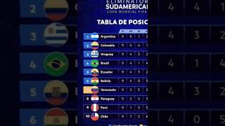 TABLA DE POSICIONES ELIMINATORIAS SUDAMERICANAS 2026⚽ mundial2026 futbol futbol eliminatorias [upl. by Enerehs241]