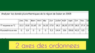 Svt2ndle diagramme ombrothermique  daridite de Martonne construction analyse interprétation [upl. by Montano]