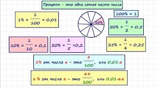 Задачи на проценты теория [upl. by Medin]