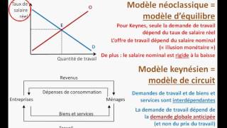 Lanalyse keynésienne du chômage et de la monnaie [upl. by Vieva175]