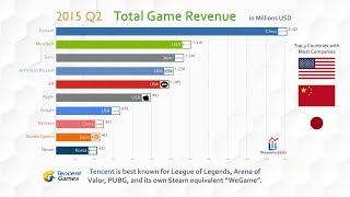 Top 10 Company Game Revenue Ranking History 20122018 [upl. by Slyke]