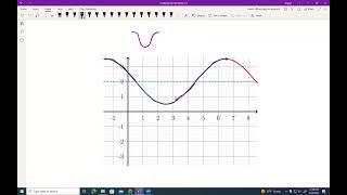 Finding Equations for Sine Waves and Cosine Waves [upl. by Dahl]