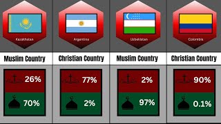 Muslims Vs Christine  Population Comparison [upl. by Adnerak988]