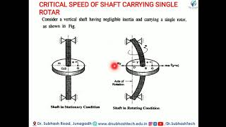 CRITICAL SPEED OF SHAFT CARRYING SINGLE ROTAR [upl. by Eissen]