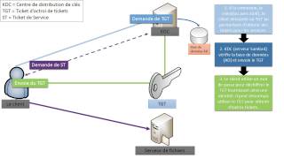 Fonctionnement Kerberos  SAMBA4 BidouilleIT [upl. by Ative]