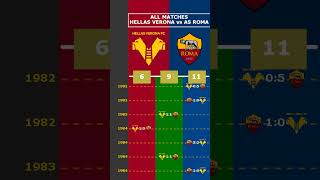 ALL MATCHES HELLAS VERONA vs AS ROMA viral hellasverona asroma seriea [upl. by Shaer]