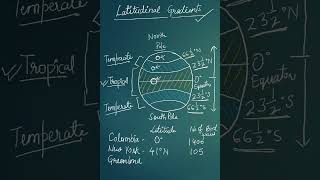 Latitudinal Gradients  Latitudinal Gradient  latitudinalgradients  Biodiversity  shorts [upl. by Kyriako]