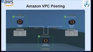 What is AWS VPC Peering  How to create peering  how peer AWS VPCs  How to work with VPCs Peering [upl. by Diana]