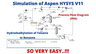 SIMULATION OF ASPEN HYSYS V11 Hydrodealkylation of Toluene to Benzene HD 1080p [upl. by Taran26]