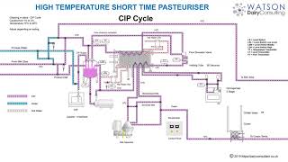 Milk Pasteurizer [upl. by Loughlin]