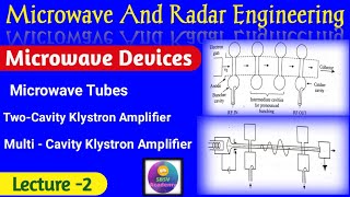 Klystron amplifier Two cavity Klystron and Multi cavity Klystron amplifier in Hindi [upl. by Suhcnip]