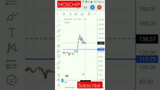 Moschip moschip share latest news niftyandbankniftyanalysisfortomorrow ytshorts shortsfeed [upl. by Wakeen50]