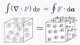 Gauss Divergence Theorem Get the DEEPEST Intuition [upl. by Dorinda]