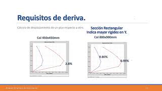 ADIN 243 Deformaciones y ductilidad de edificios [upl. by Irep]