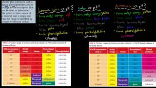 2 Indicators and the pH scale HSC chemistry [upl. by Inaluiak]