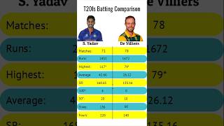 Suryakumar Yadav Vs AB De Villiers T20Is Batting Comparison  suryakumaryadav abdevilliers 360 [upl. by Nadnerb]