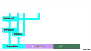 How to utilise petrochemicals  feedstock [upl. by Hidie]