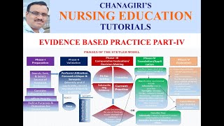 Evidence Based Practice Part IV Stetler Model of EBP [upl. by Amzaj]